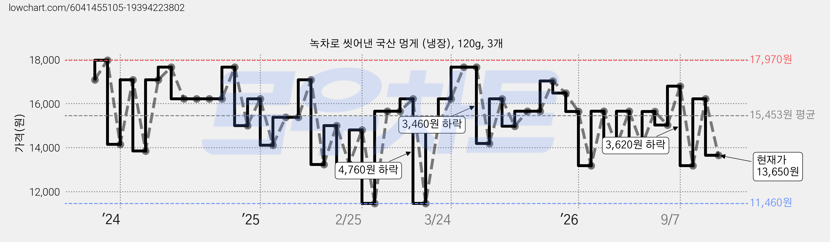 녹차로 씻어낸 국산 멍게 (냉장), 120g, 3개 가격 변동 차트, 현재가 13,650원, 관측 최저가 11,460원