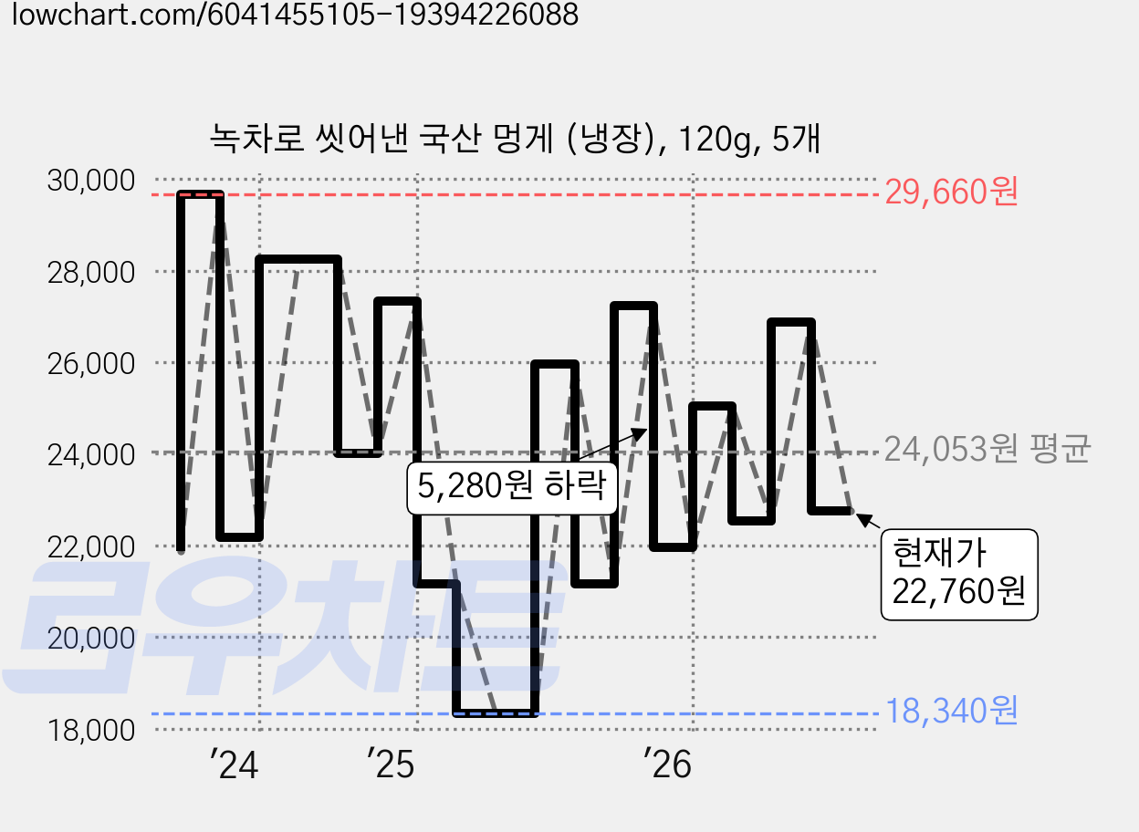 녹차로 씻어낸 국산 멍게 (냉장), 120g, 5개 가격 변동 차트, 현재가 22,760원, 관측 최저가 18,340원
