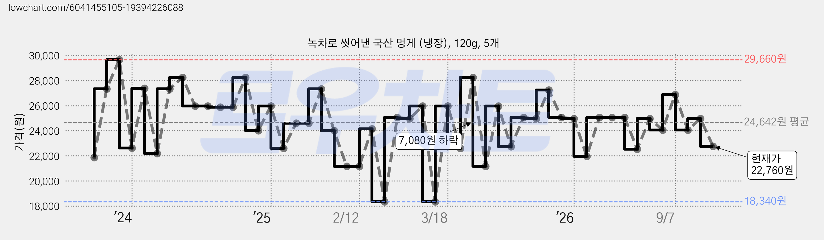 녹차로 씻어낸 국산 멍게 (냉장), 120g, 5개 가격 변동 차트, 현재가 22,760원, 관측 최저가 18,340원