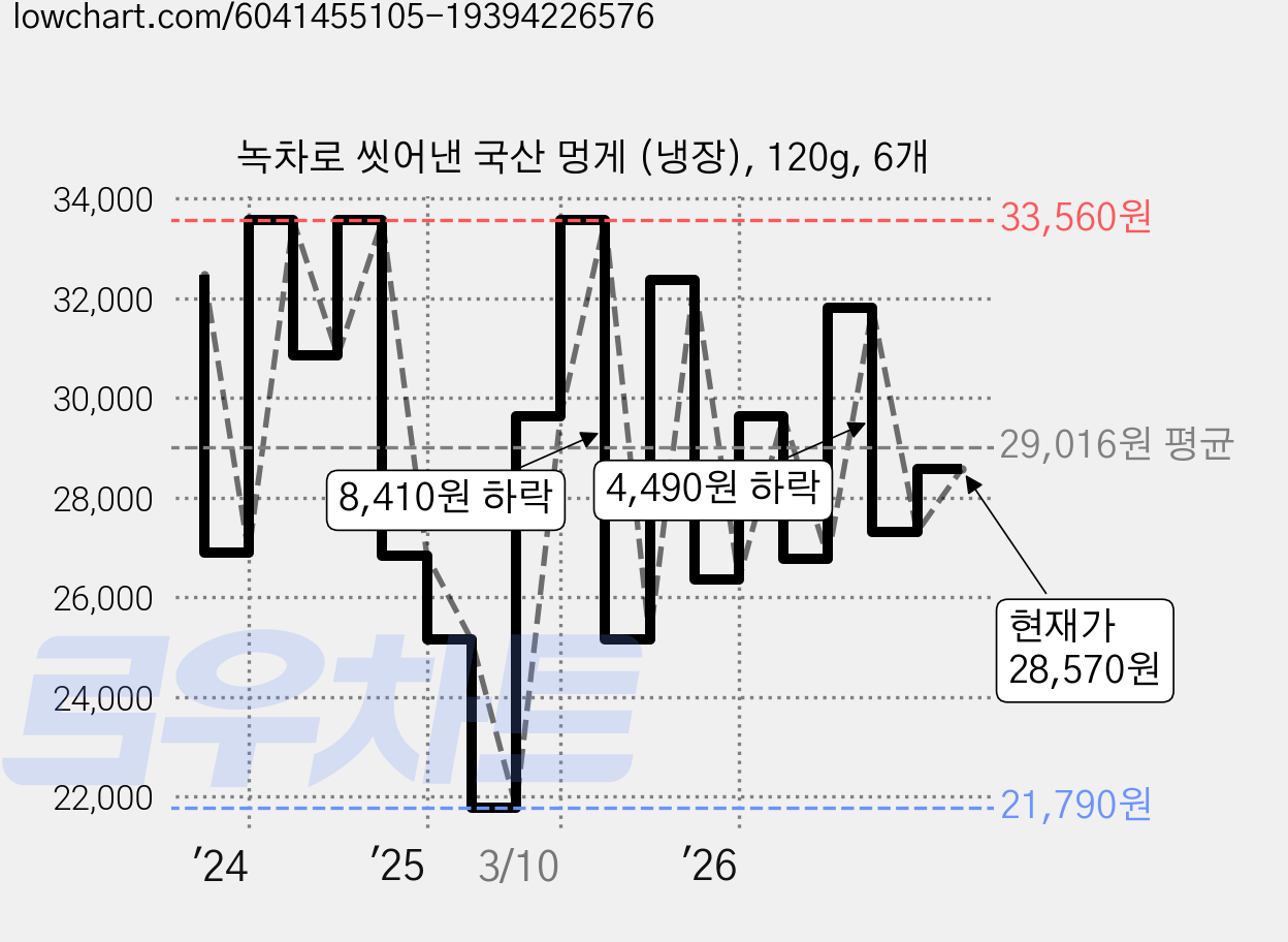 녹차로 씻어낸 국산 멍게 (냉장), 120g, 6개 가격 변동 차트, 현재가 28,570원, 관측 최저가 21,790원