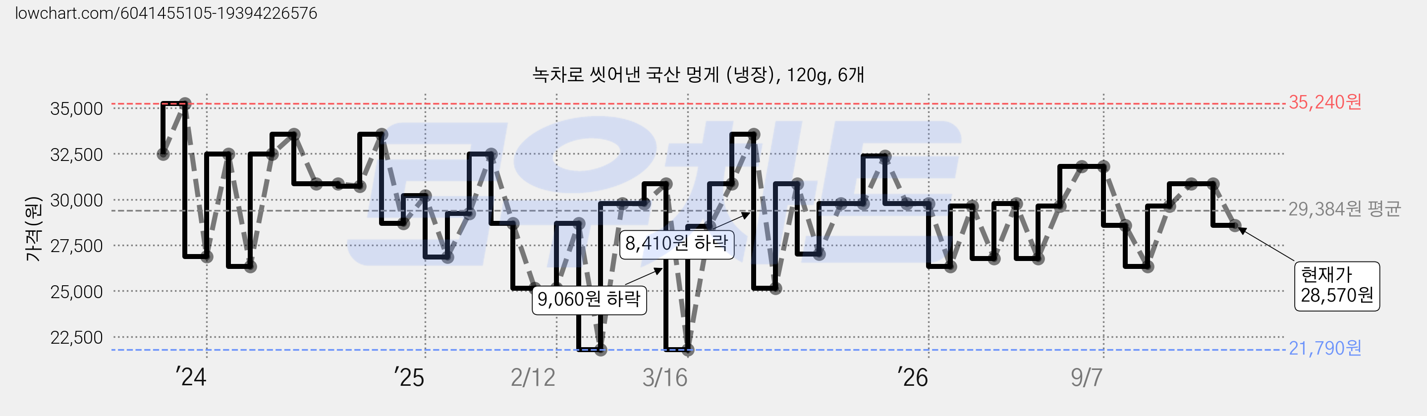녹차로 씻어낸 국산 멍게 (냉장), 120g, 6개 가격 변동 차트, 현재가 28,570원, 관측 최저가 21,790원
