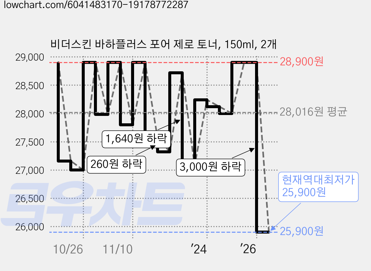 비더스킨 바하플러스 포어 제로 토너, 150ml, 2개 가격 변동 차트, 현재가 25,900원, 역대최저가