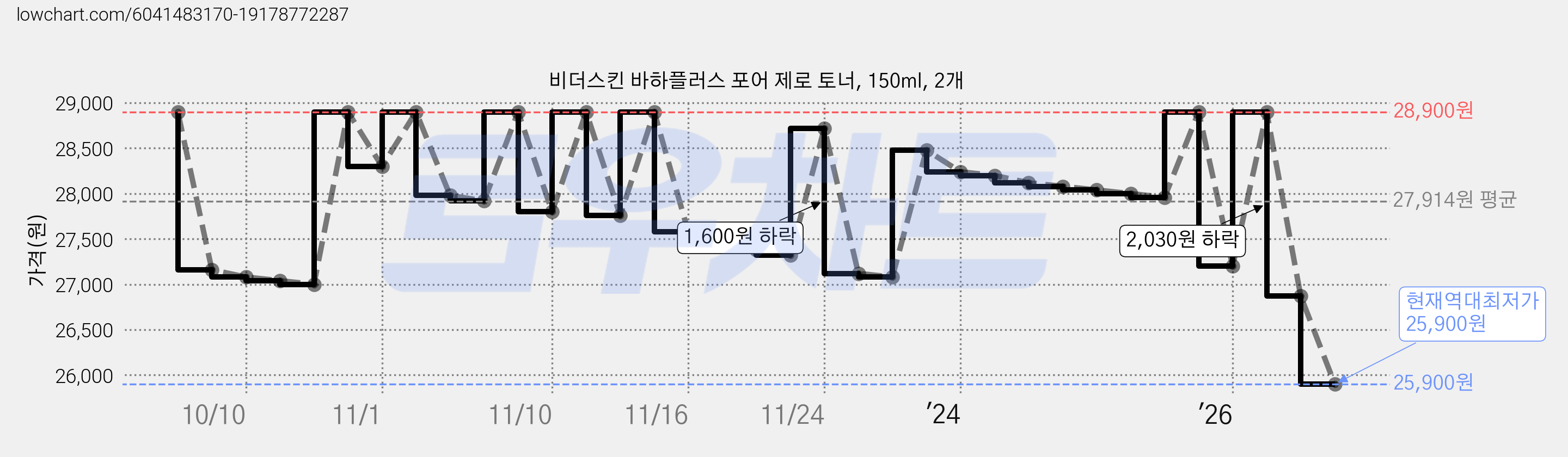 비더스킨 바하플러스 포어 제로 토너, 150ml, 2개 가격 변동 차트, 현재가 25,900원, 역대최저가