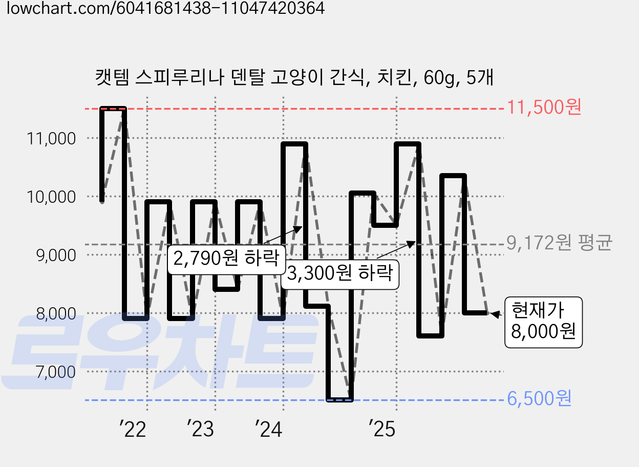 캣템 스피루리나 덴탈 고양이 간식, 치킨, 60g, 5개 가격 변동 차트, 현재가 8,000원, 관측 최저가 6,500원