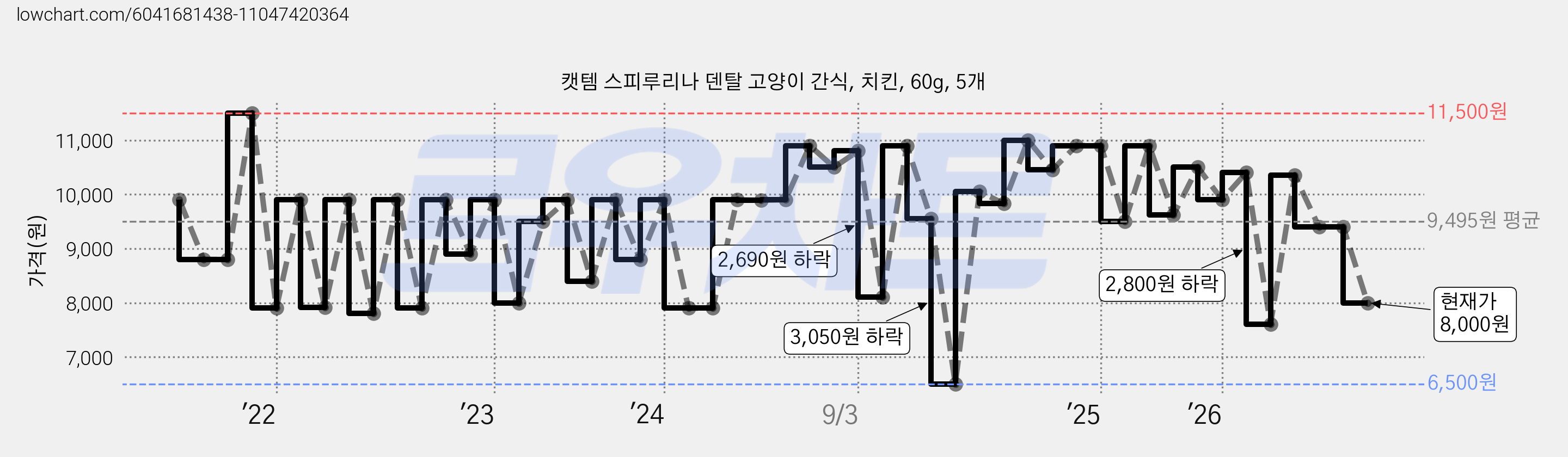캣템 스피루리나 덴탈 고양이 간식, 치킨, 60g, 5개 가격 변동 차트, 현재가 8,000원, 관측 최저가 6,500원