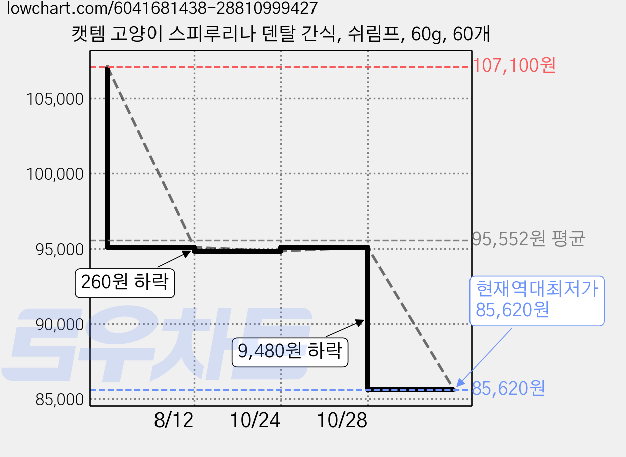 캣템 고양이 스피루리나 덴탈 간식, 쉬림프, 60g, 60개 가격 변동 차트, 현재가 85,620원, 역대최저가