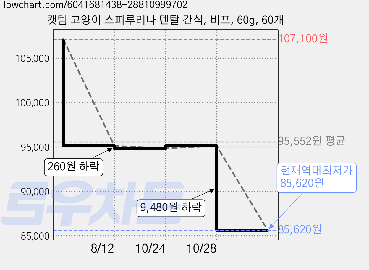 캣템 고양이 스피루리나 덴탈 간식, 비프, 60g, 60개 가격 변동 차트, 현재가 85,620원, 역대최저가