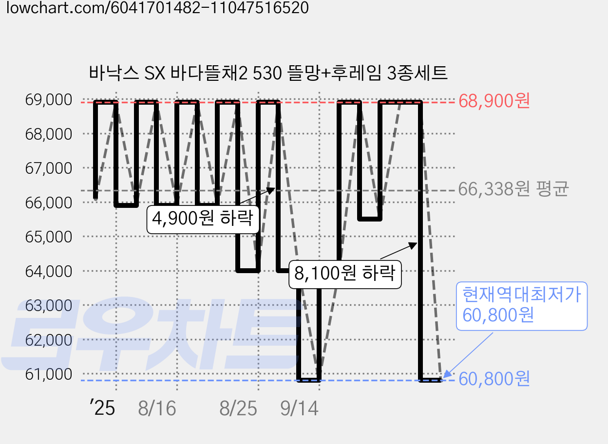 바낙스 SX 바다뜰채2 530 뜰망+후레임 3종세트 가격 변동 차트, 현재가 60,800원, 역대최저가