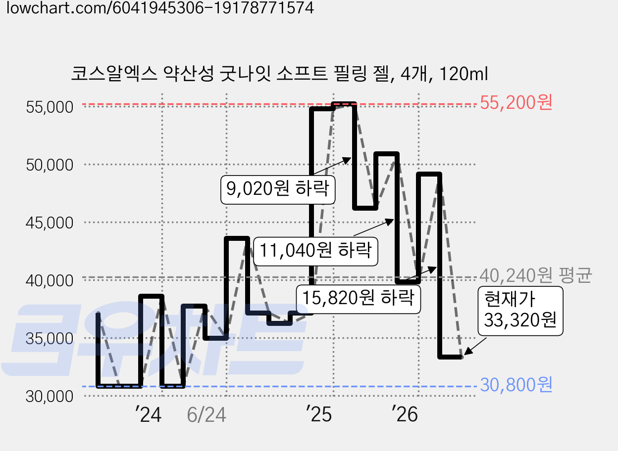 코스알엑스 약산성 굿나잇 소프트 필링 젤, 4개, 120ml 가격 변동 차트, 현재가 33,320원, 관측 최저가 30,800원