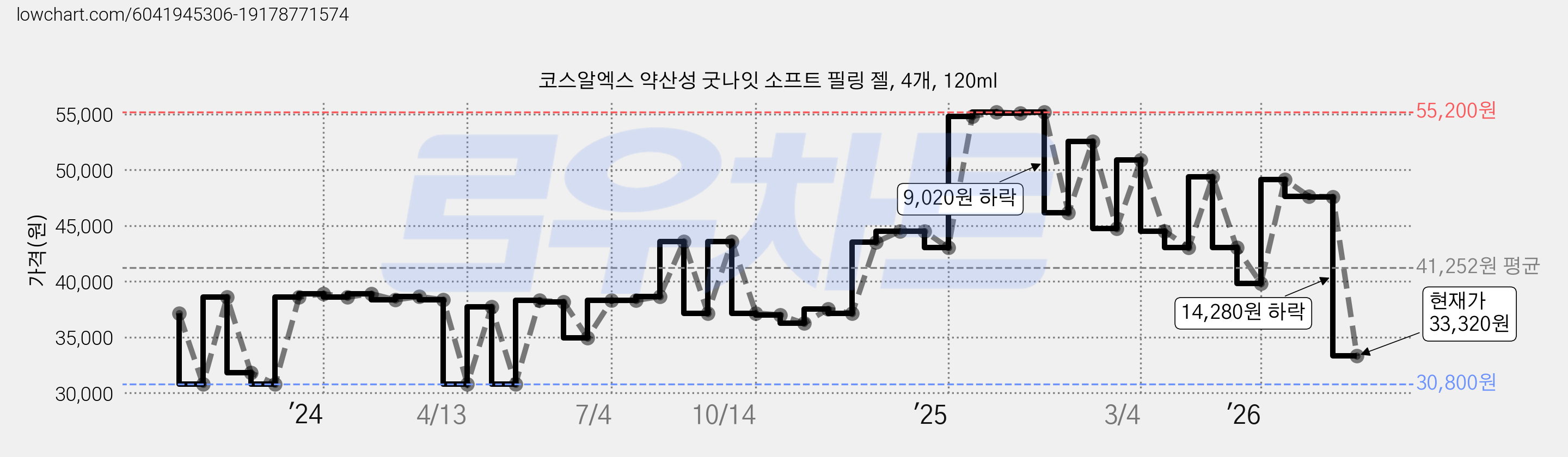 코스알엑스 약산성 굿나잇 소프트 필링 젤, 4개, 120ml 가격 변동 차트, 현재가 33,320원, 관측 최저가 30,800원