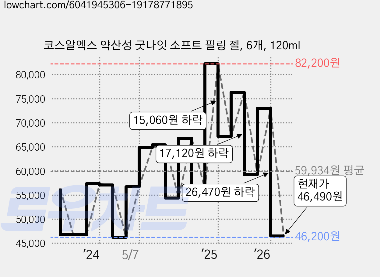 코스알엑스 약산성 굿나잇 소프트 필링 젤, 6개, 120ml 가격 변동 차트, 현재가 46,490원, 관측 최저가 46,200원