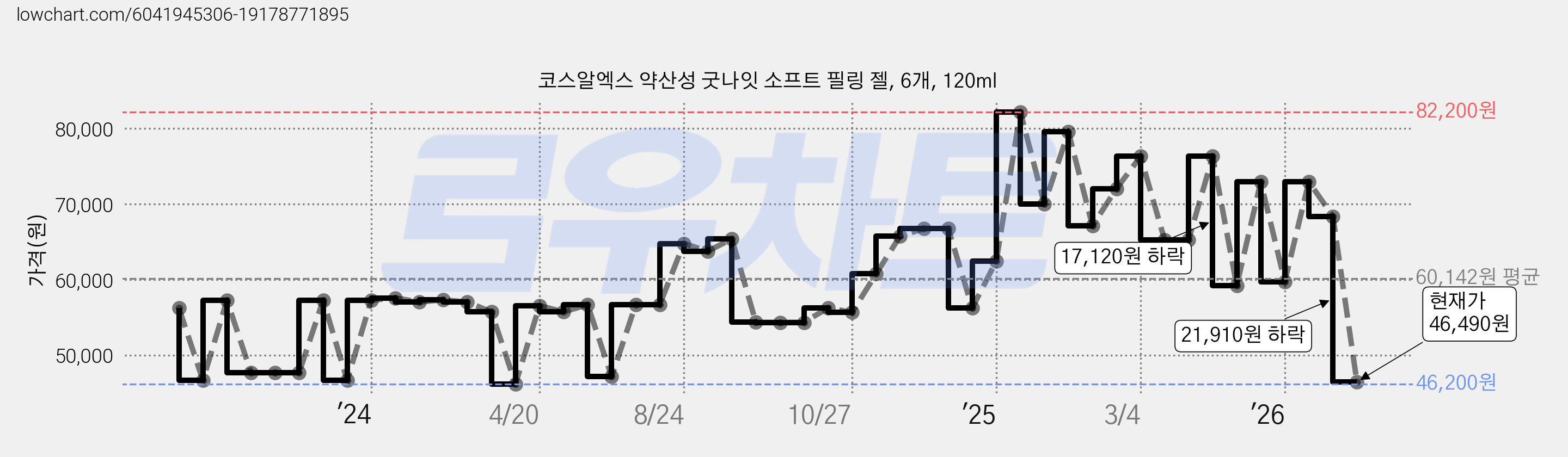 코스알엑스 약산성 굿나잇 소프트 필링 젤, 6개, 120ml 가격 변동 차트, 현재가 46,490원, 관측 최저가 46,200원