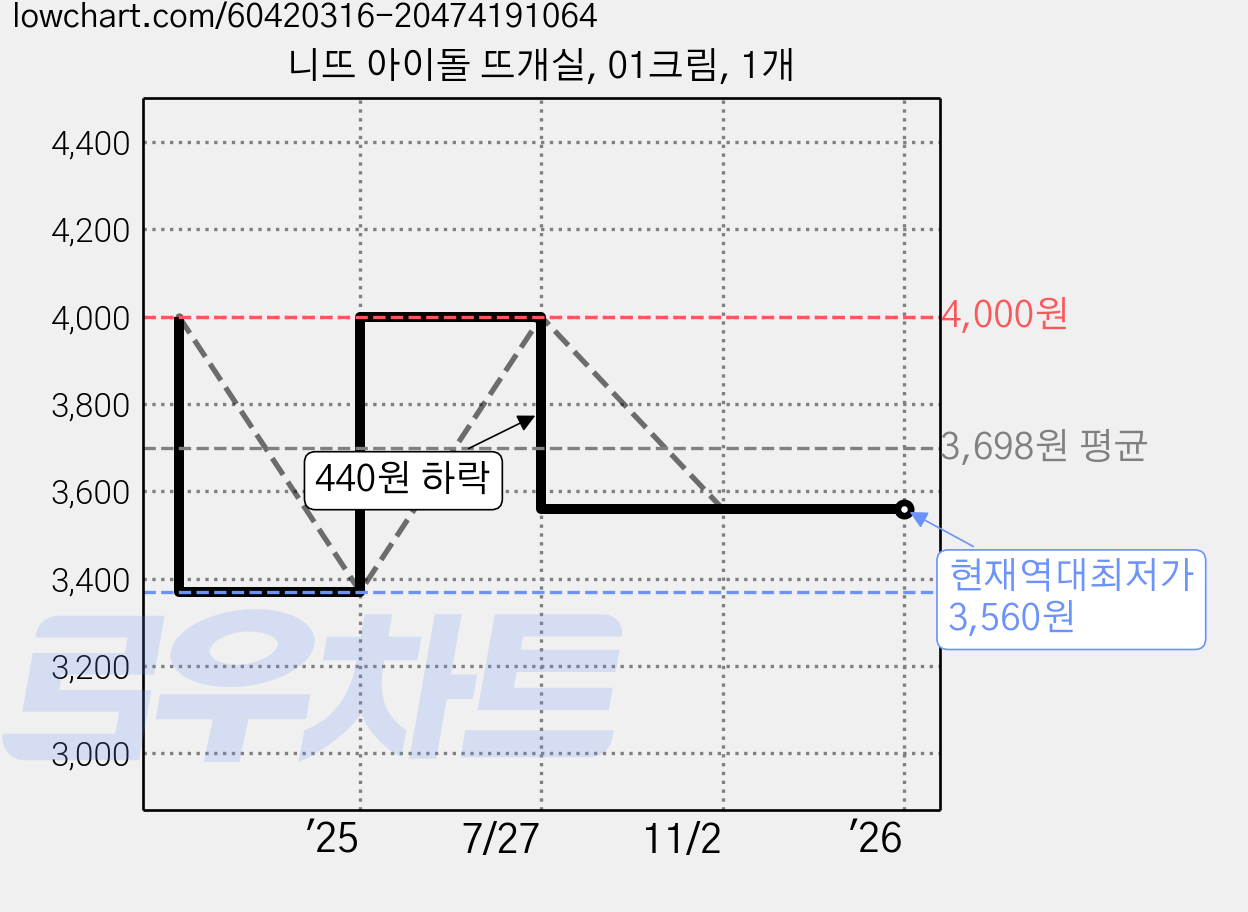 니뜨 아이돌 뜨개실, 01크림, 1개 가격 변동 차트, 현재가 3,560원, 역대최저가