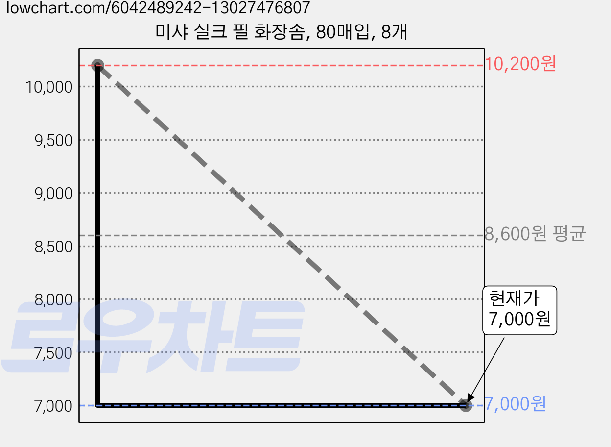 미샤 실크 필 화장솜, 80매입, 8개 가격 변동 차트, 현재가 7,000원, 관측 최저가 5,500원