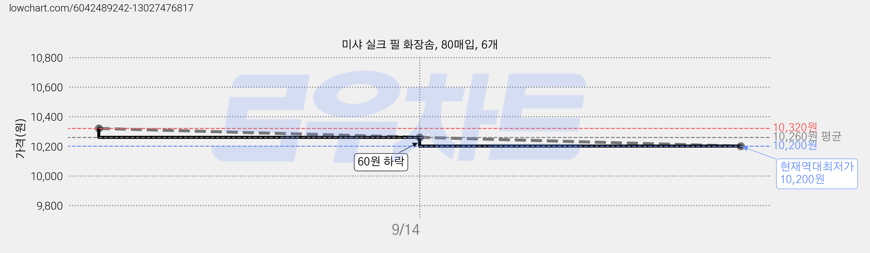 미샤 실크 필 화장솜, 80매입, 6개 가격 변동 차트, 현재가 10,200원, 역대최저가