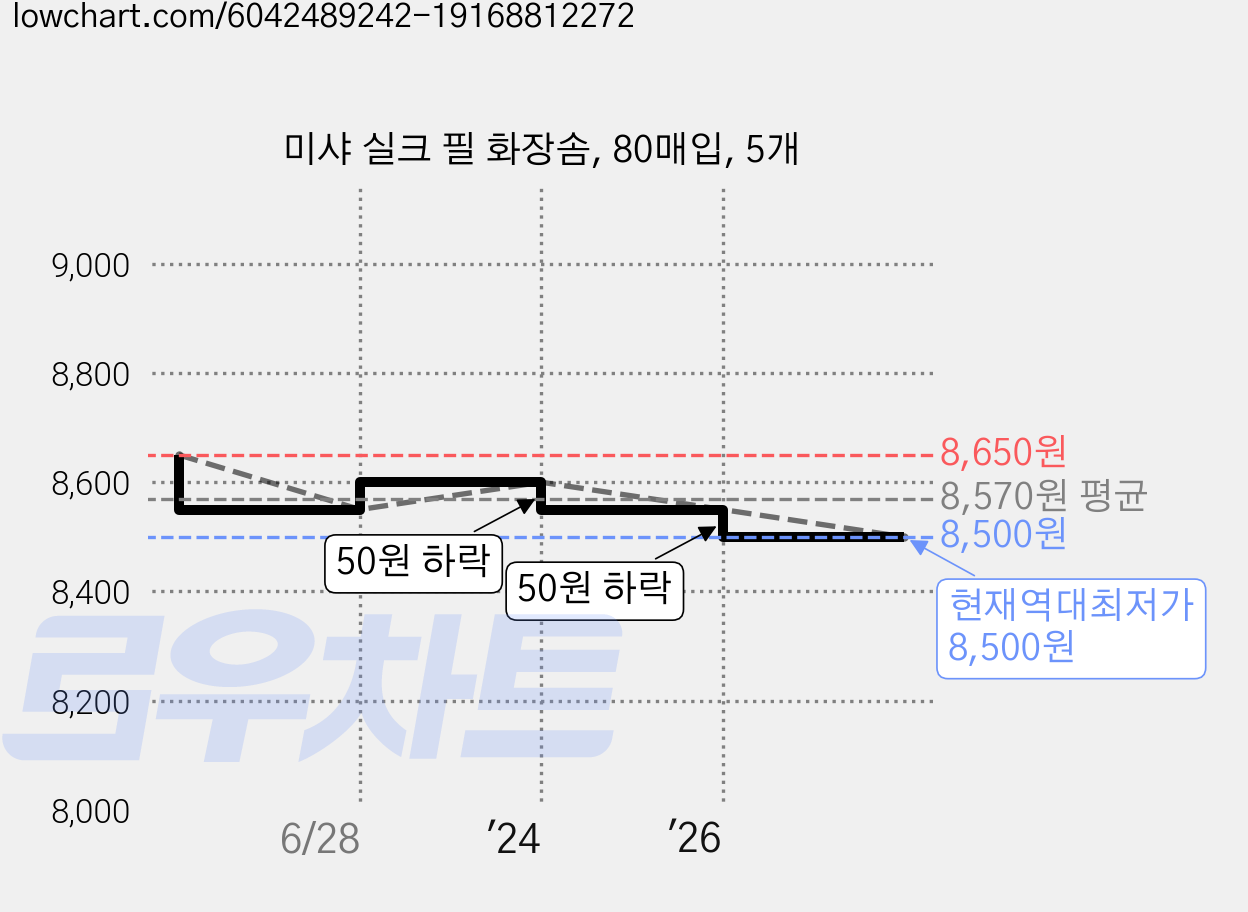 미샤 실크 필 화장솜, 80매입, 5개 가격 변동 차트, 현재가 8,500원, 역대최저가
