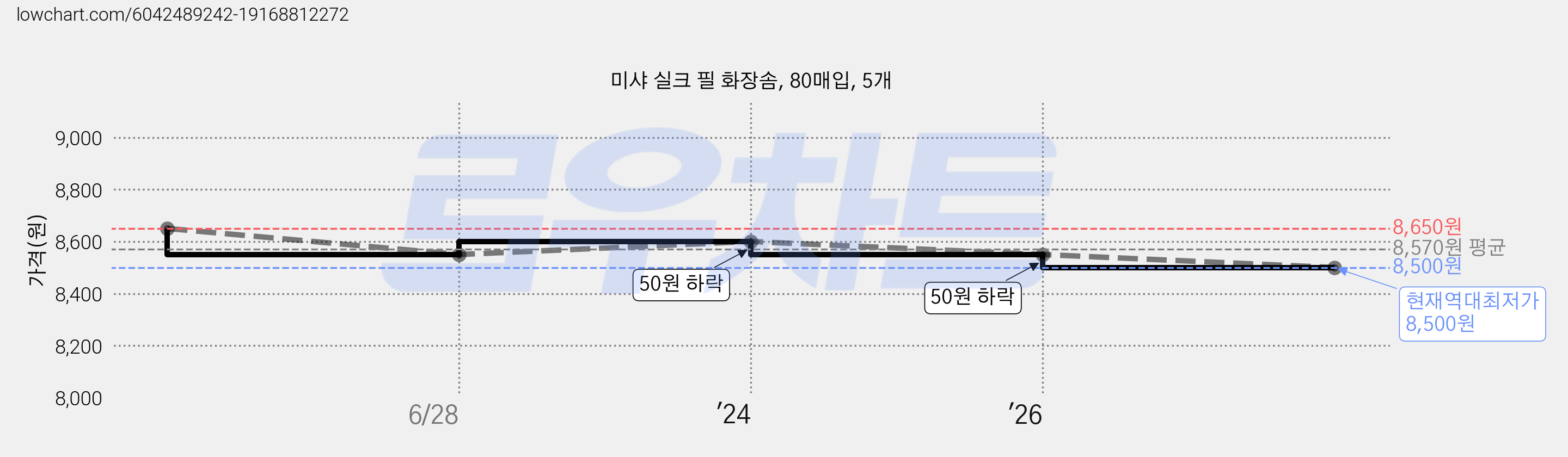 미샤 실크 필 화장솜, 80매입, 5개 가격 변동 차트, 현재가 8,500원, 역대최저가
