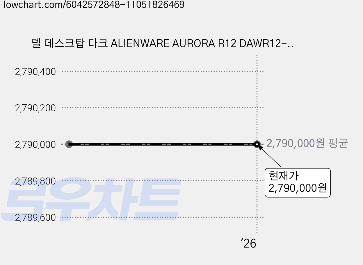 델 데스크탑 다크 ALIENWARE AURORA R12 DAWR12-WP02KR (i7-11700KF RAM 16GB NVMe 512GB + HDD 2TB RTX 3060Ti WIN10 Pro), D23M, 기본형 가격 변동 차트, 현재가 2,790,000원