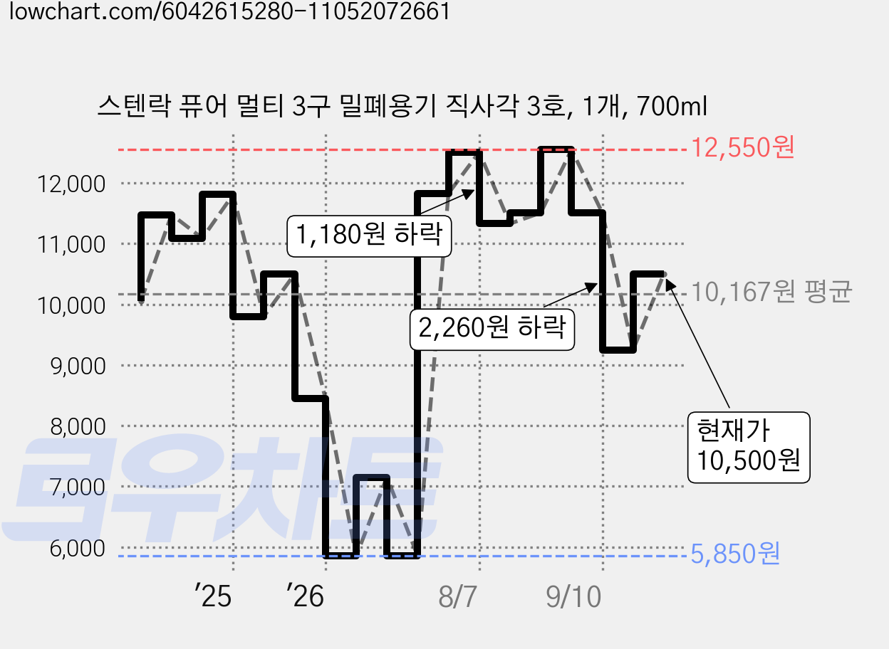 스텐락 퓨어 멀티 3구 밀폐용기 직사각 3호, 1개, 700ml 가격 변동 차트, 현재가 10,500원, 관측 최저가 5,850원