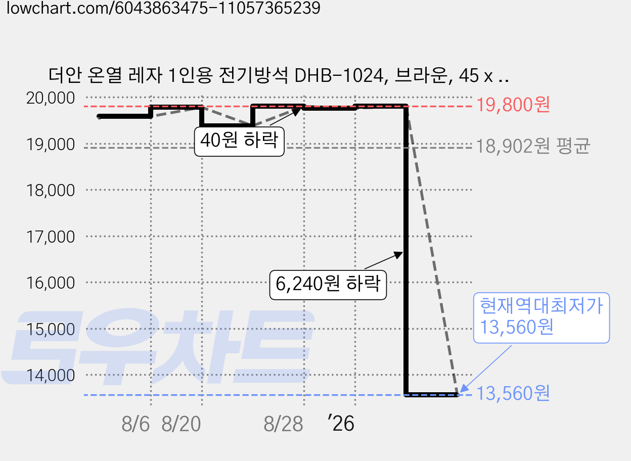 더안 온열 레자 1인용 전기방석 DHB-1024, 브라운, 45 x 45 cm 가격 변동 차트, 현재가 13,560원, 역대최저가