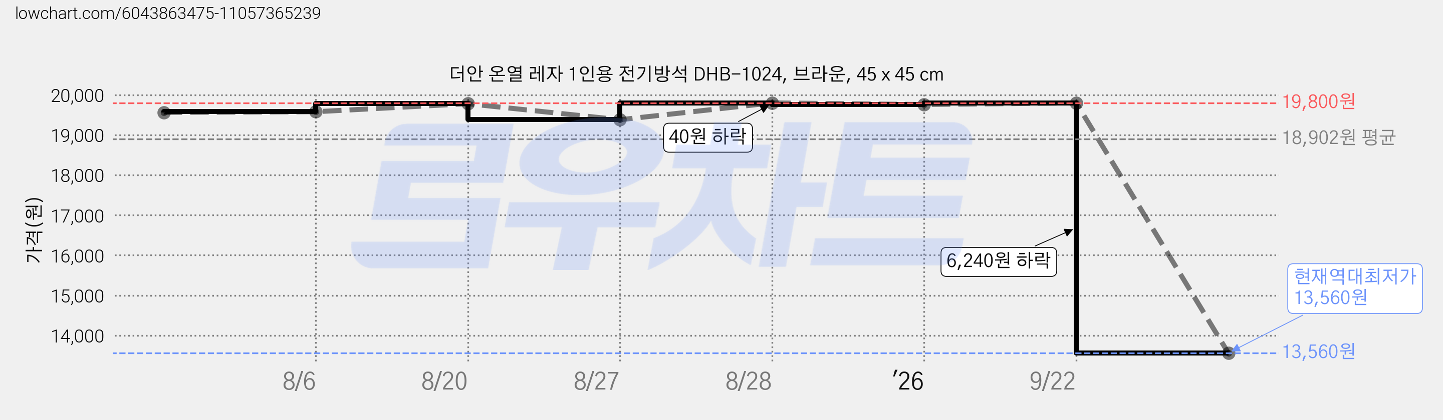 더안 온열 레자 1인용 전기방석 DHB-1024, 브라운, 45 x 45 cm 가격 변동 차트, 현재가 13,560원, 역대최저가