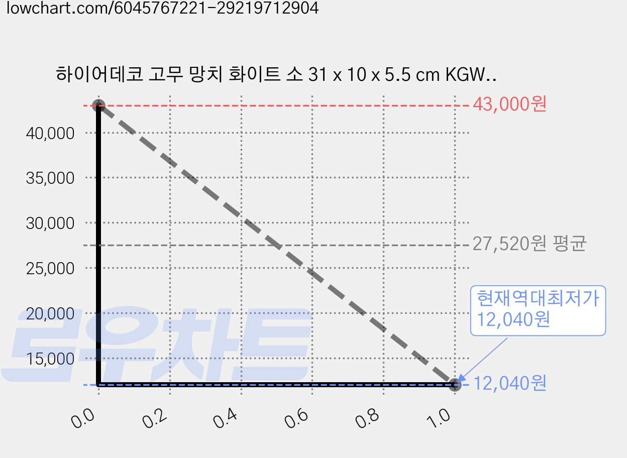 하이어데코 고무 망치 화이트 소 31 x 10 x 5.5 cm KGW21081209, 2개 가격 변동 차트, 현재가 12,040원, 역대최저가