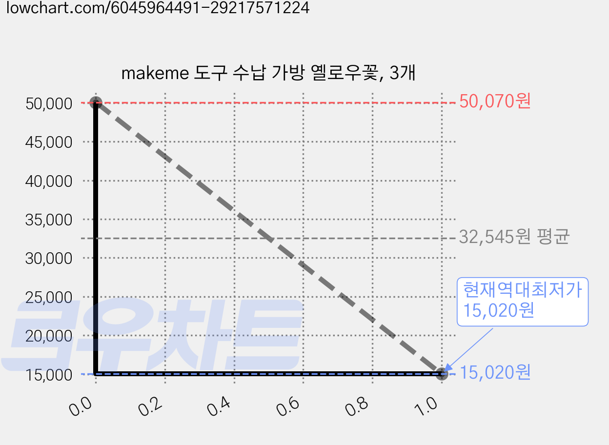 makeme 도구 수납 가방 옐로우꽃, 3개 가격 변동 차트, 현재가 15,020원, 역대최저가