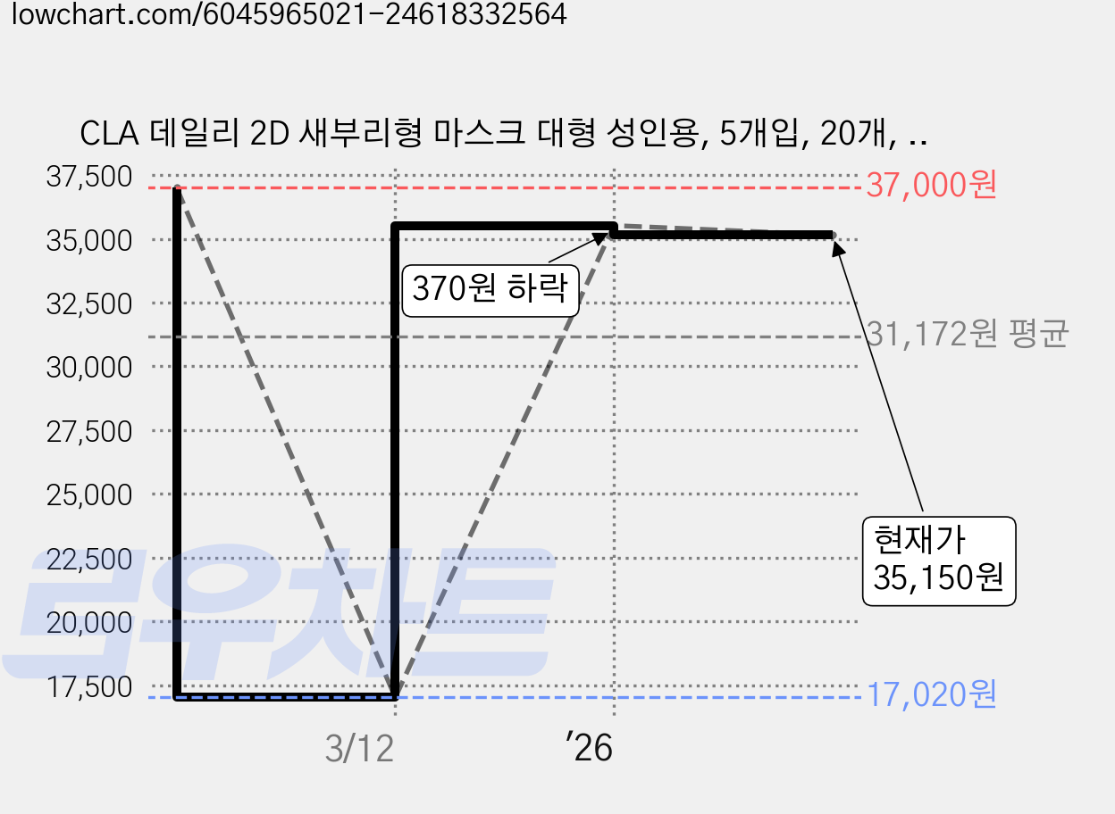 CLA 데일리 2D 새부리형 마스크 대형 성인용, 5개입, 20개, 베이지 가격 변동 차트, 현재가 35,150원, 관측 최저가 17,020원