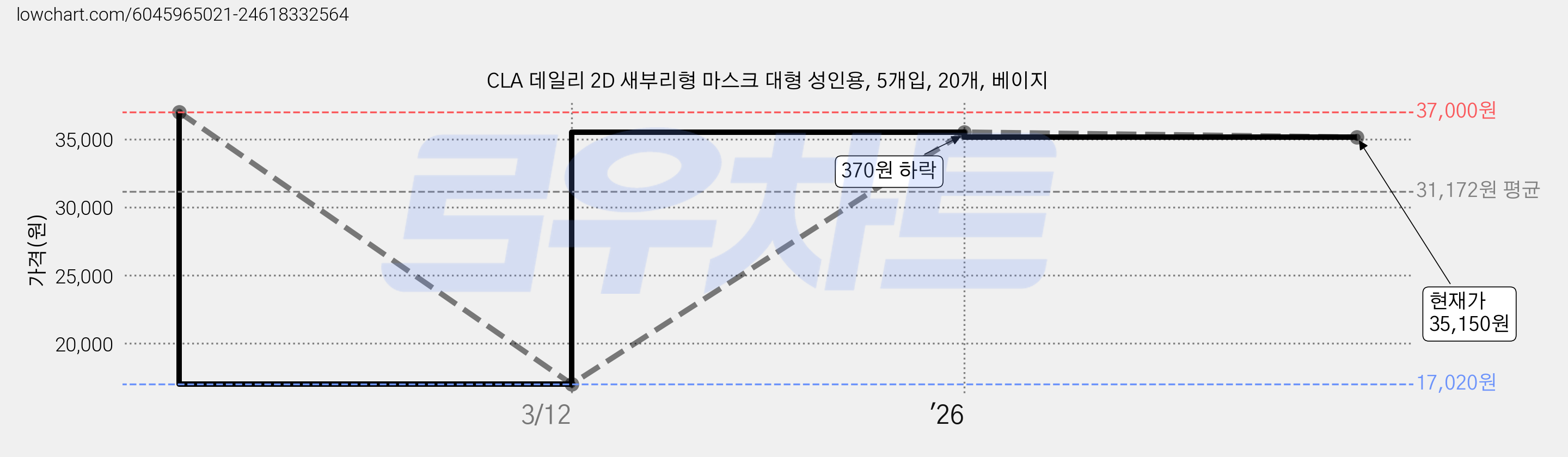 CLA 데일리 2D 새부리형 마스크 대형 성인용, 5개입, 20개, 베이지 가격 변동 차트, 현재가 35,150원, 관측 최저가 17,020원