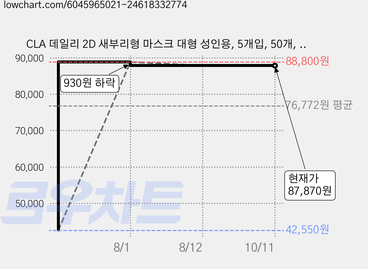 CLA 데일리 2D 새부리형 마스크 대형 성인용, 5개입, 50개, 베이지 가격 변동 차트, 현재가 87,870원, 관측 최저가 42,550원
