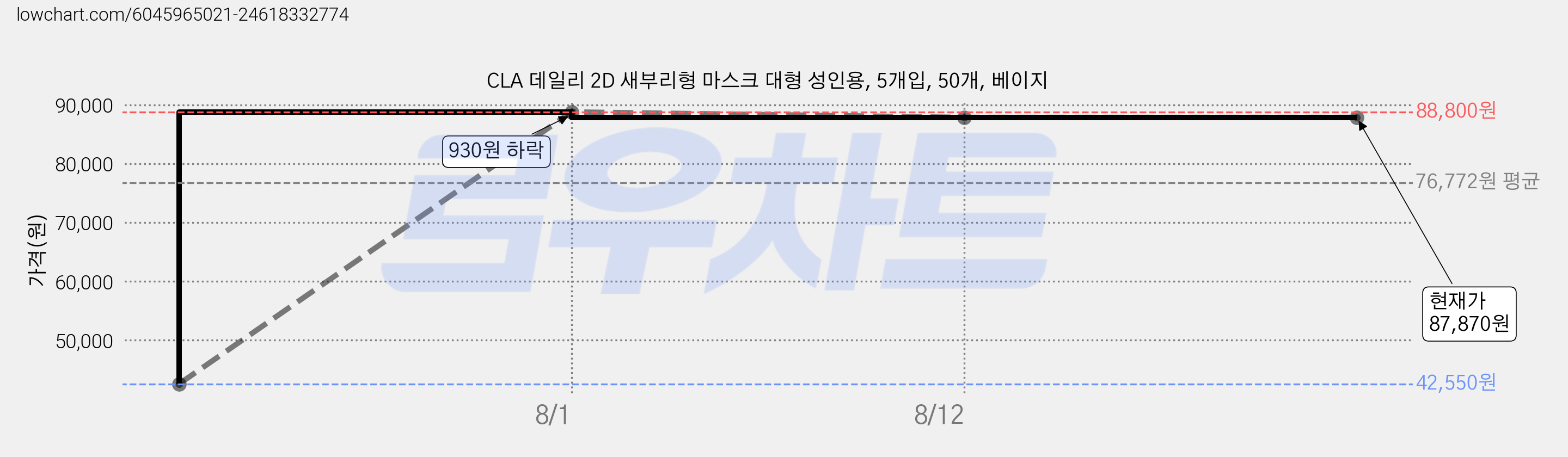 CLA 데일리 2D 새부리형 마스크 대형 성인용, 5개입, 50개, 베이지 가격 변동 차트, 현재가 87,870원, 관측 최저가 42,550원
