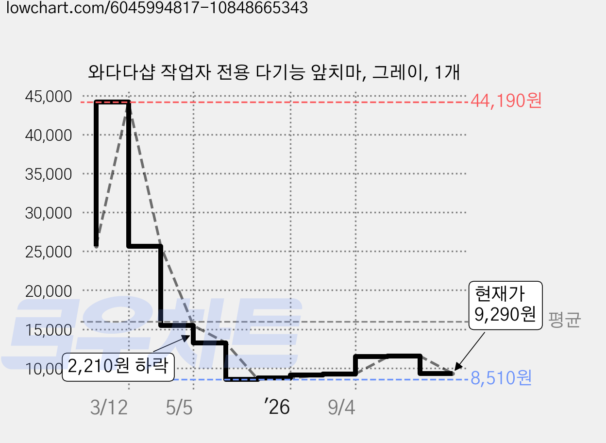 와다다샵 작업자 전용 다기능 앞치마, 그레이, 1개 가격 변동 차트, 현재가 9,290원, 관측 최저가 8,510원
