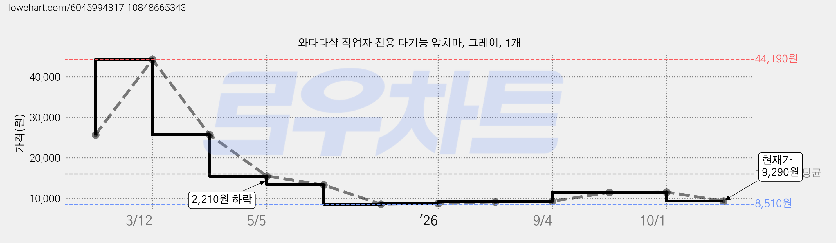 와다다샵 작업자 전용 다기능 앞치마, 그레이, 1개 가격 변동 차트, 현재가 9,290원, 관측 최저가 8,510원