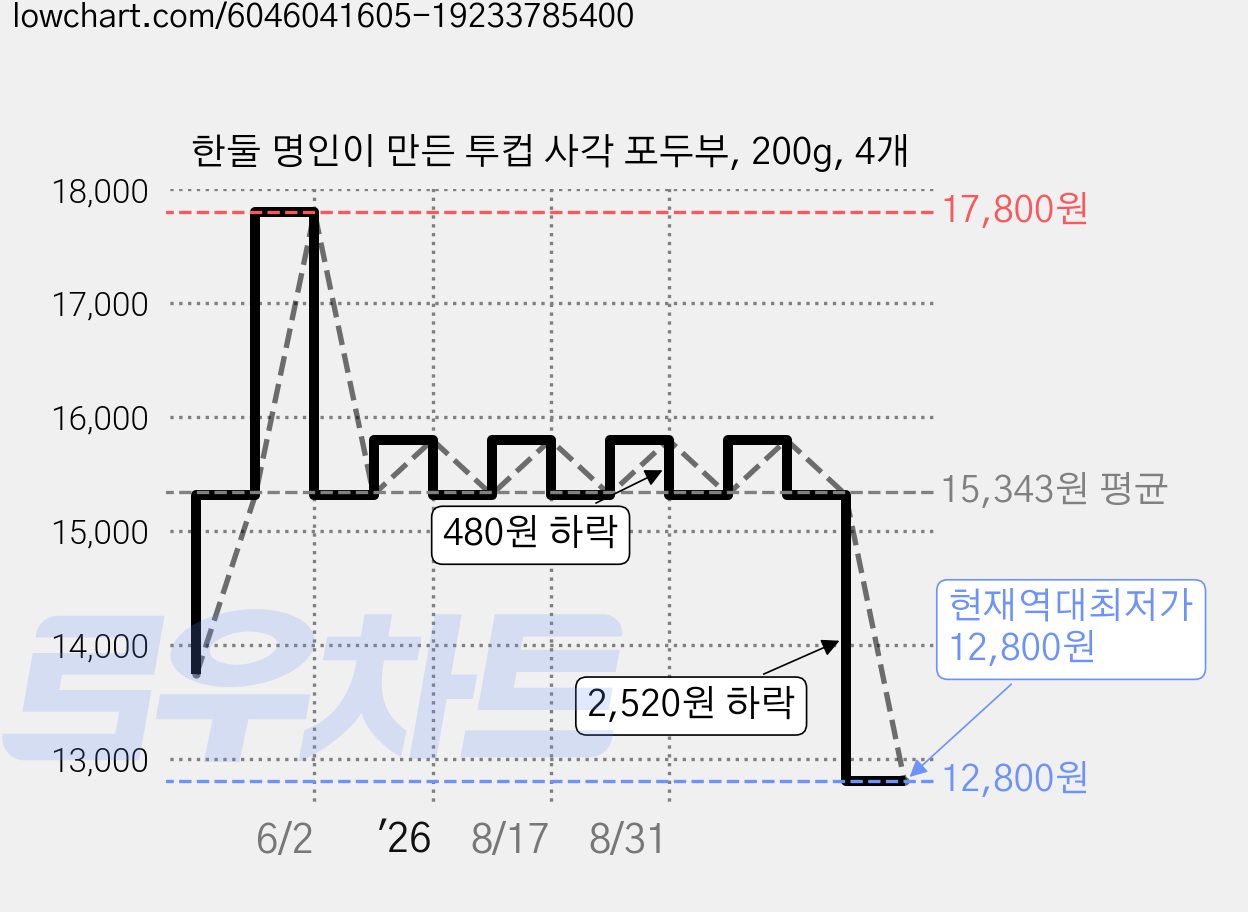 한둘 명인이 만든 투컵 사각 포두부, 200g, 4개 가격 변동 차트, 현재가 12,800원, 역대최저가
