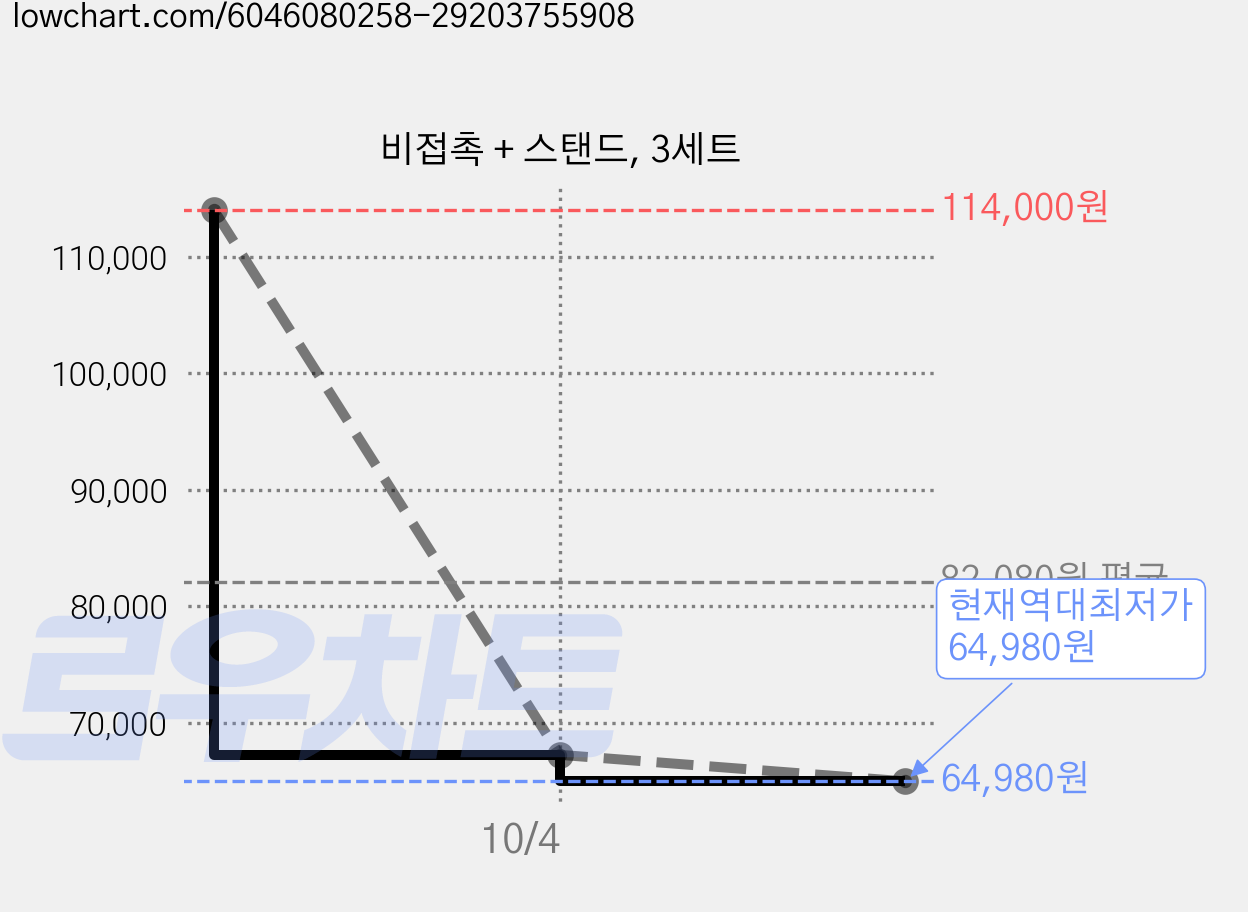 비접촉 + 스탠드, 3세트 가격 변동 차트, 현재가 64,980원, 역대최저가