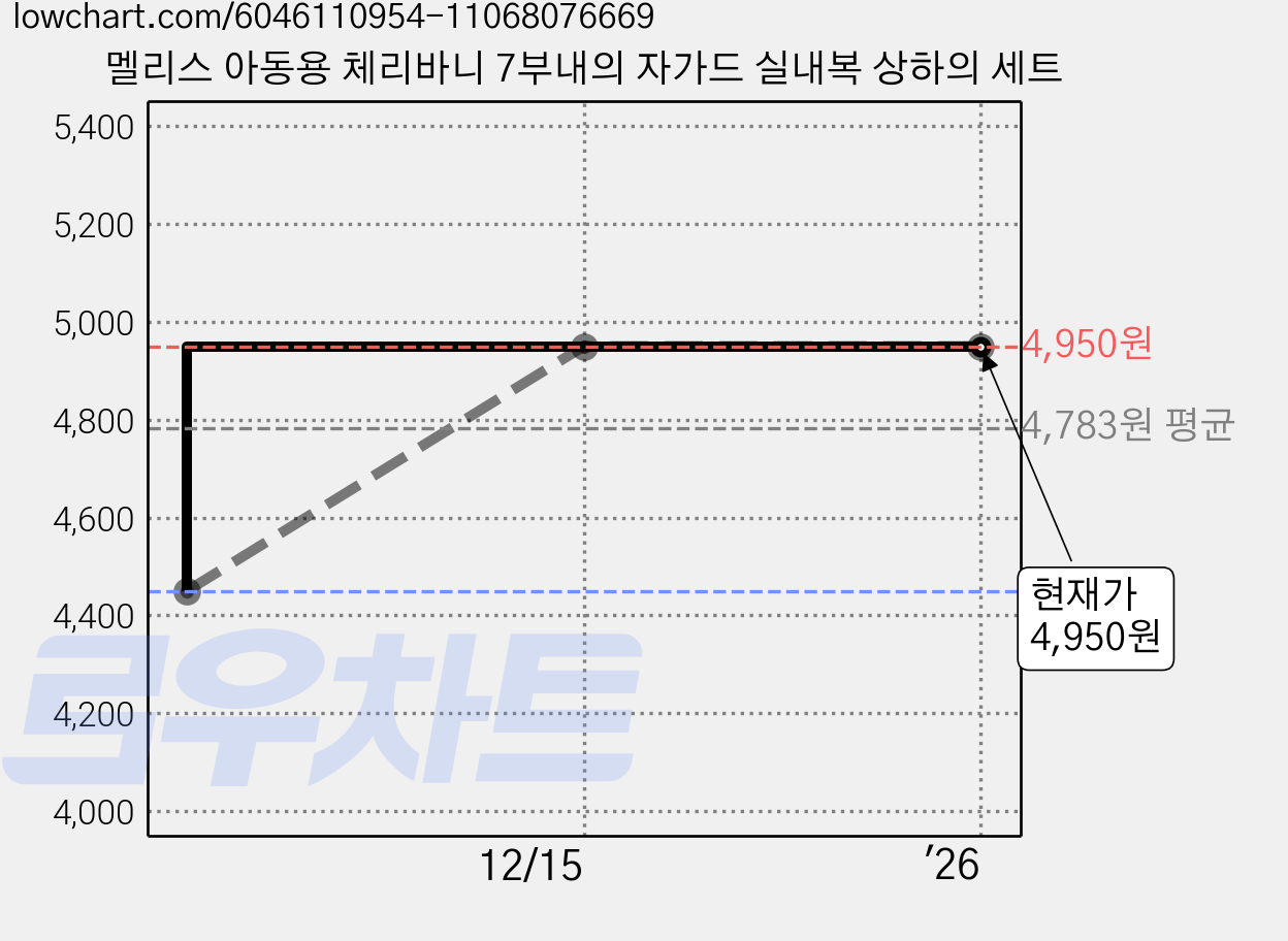 멜리스 아동용 체리바니 7부내의 자가드 실내복 상하의 세트 가격 변동 차트, 현재가 4,950원, 역대최저가