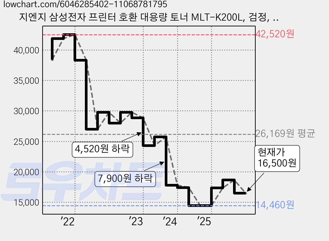 지엔지 삼성전자 프린터 호환 대용량 토너 MLT-K200L, 검정, 1개 가격 변동 차트, 현재가 16,500원, 관측 최저가 14,420원