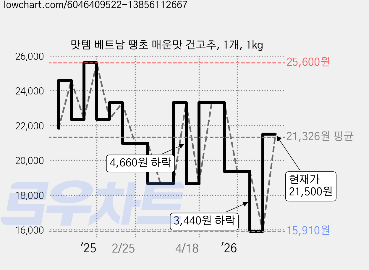 맛템 베트남 땡초 매운맛 건고추, 1개, 1kg 가격 변동 차트, 현재가 15,910원, 역대최저가