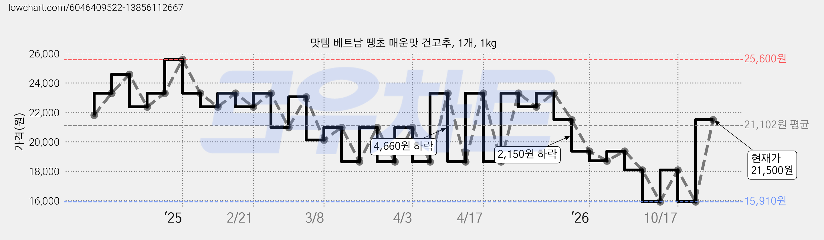 맛템 베트남 땡초 매운맛 건고추, 1개, 1kg 가격 변동 차트, 현재가 15,910원, 역대최저가