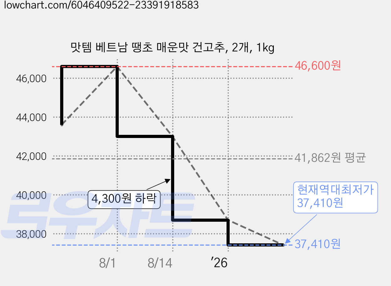 맛템 베트남 땡초 매운맛 건고추, 2개, 1kg 가격 변동 차트, 현재가 37,410원, 역대최저가
