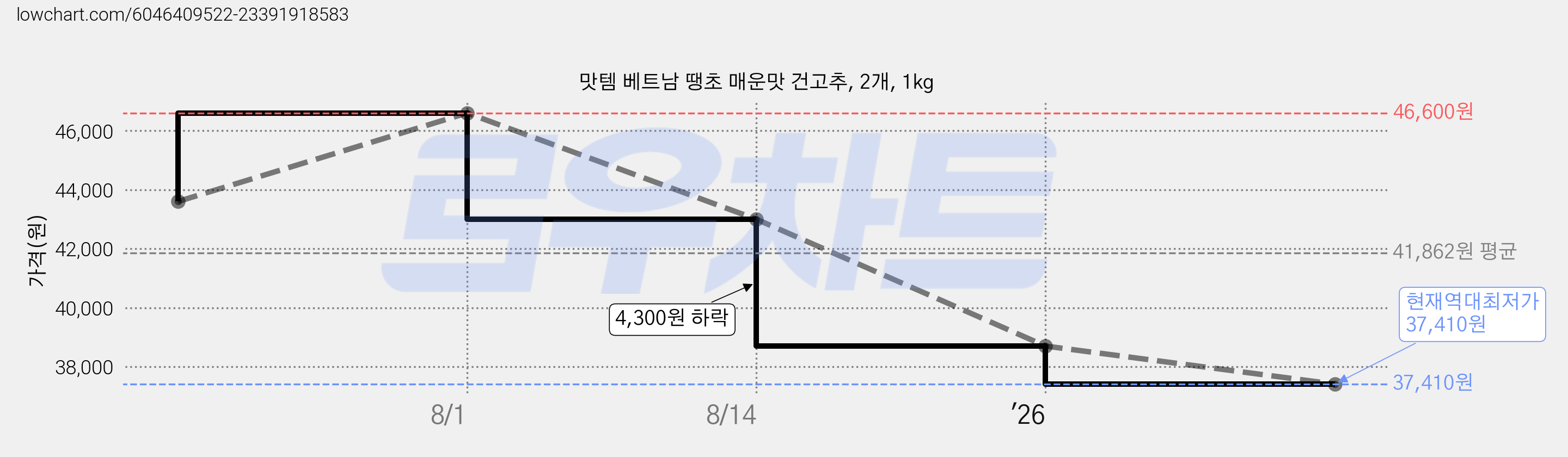맛템 베트남 땡초 매운맛 건고추, 2개, 1kg 가격 변동 차트, 현재가 37,410원, 역대최저가