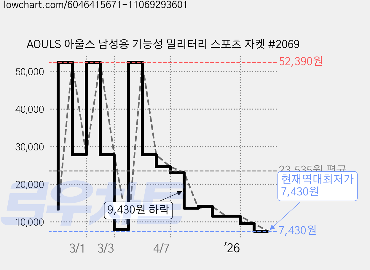 AOULS 아울스 남성용 기능성 밀리터리 스포츠 자켓 #2069 가격 변동 차트, 현재가 7,430원, 역대최저가