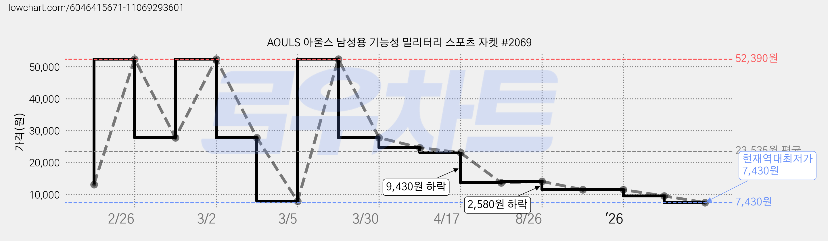 AOULS 아울스 남성용 기능성 밀리터리 스포츠 자켓 #2069 가격 변동 차트, 현재가 7,430원, 역대최저가