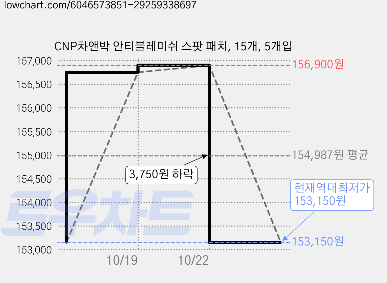 CNP차앤박 안티블레미쉬 스팟 패치, 15개, 5개입 가격 변동 차트, 현재가 153,150원, 역대최저가