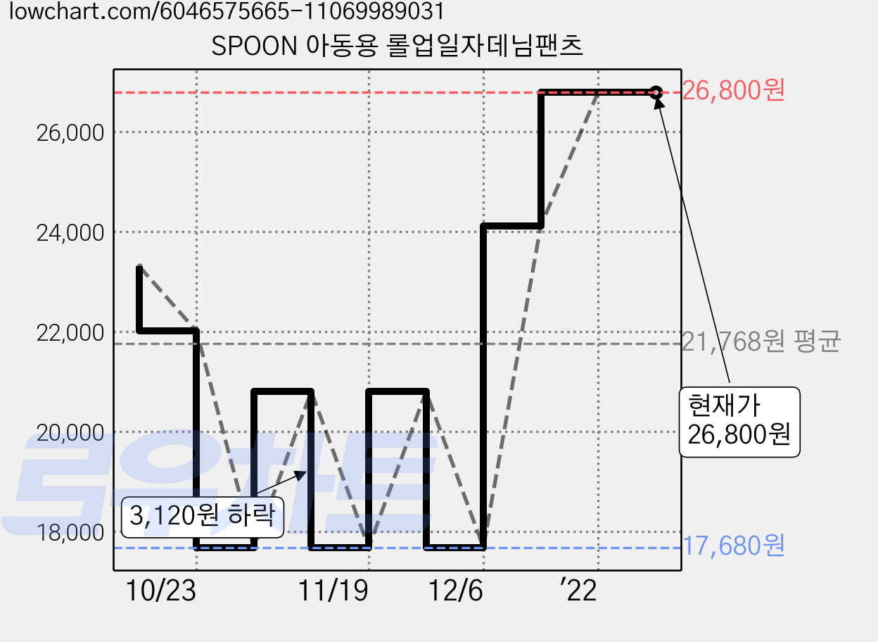 SPOON 아동용 롤업일자데님팬츠 가격 변동 차트, 현재가 26,800원, 역대최저가