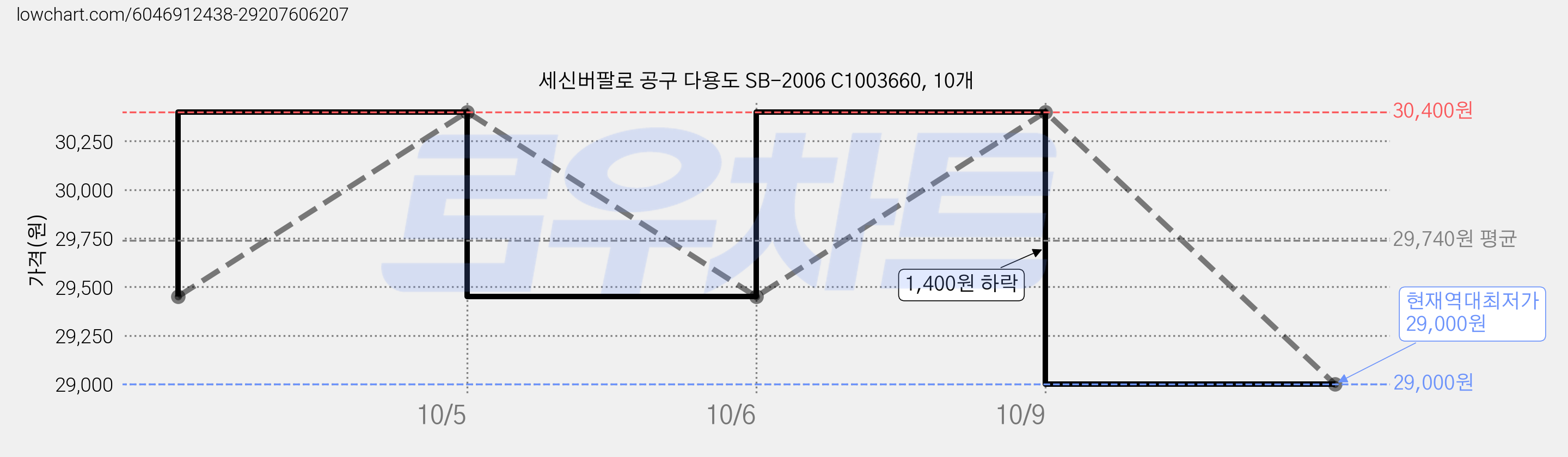 세신버팔로 공구 다용도 SB-2006 C1003660, 10개 가격 변동 차트, 현재가 29,000원, 역대최저가