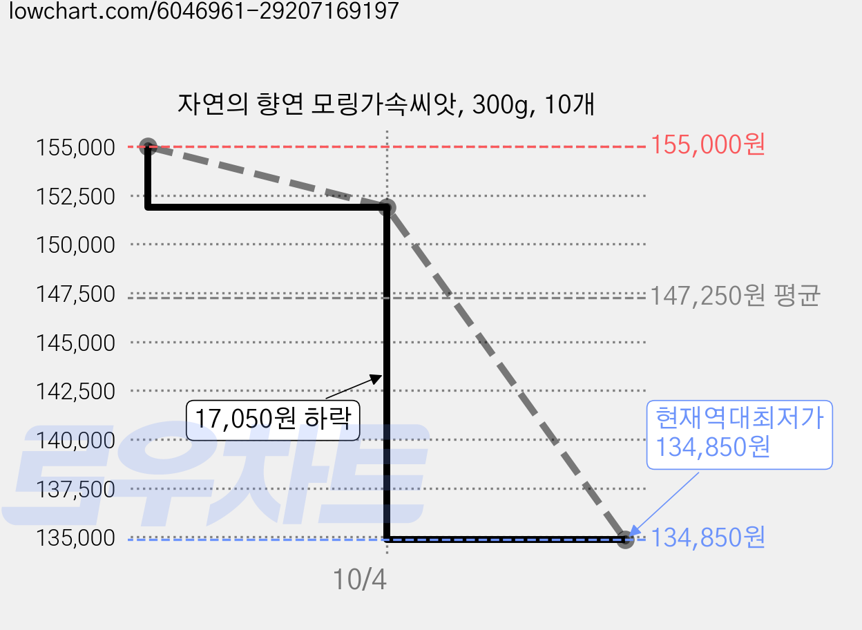자연의 향연 모링가속씨앗, 300g, 10개 가격 변동 차트, 현재가 134,850원, 역대최저가