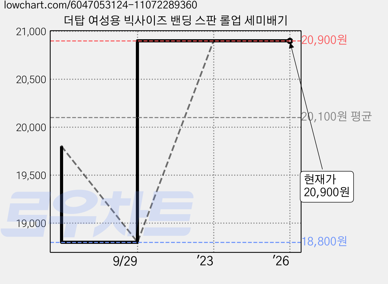더탑 여성용 빅사이즈 밴딩 스판 롤업 세미배기 가격 변동 차트, 현재가 20,900원, 역대최저가