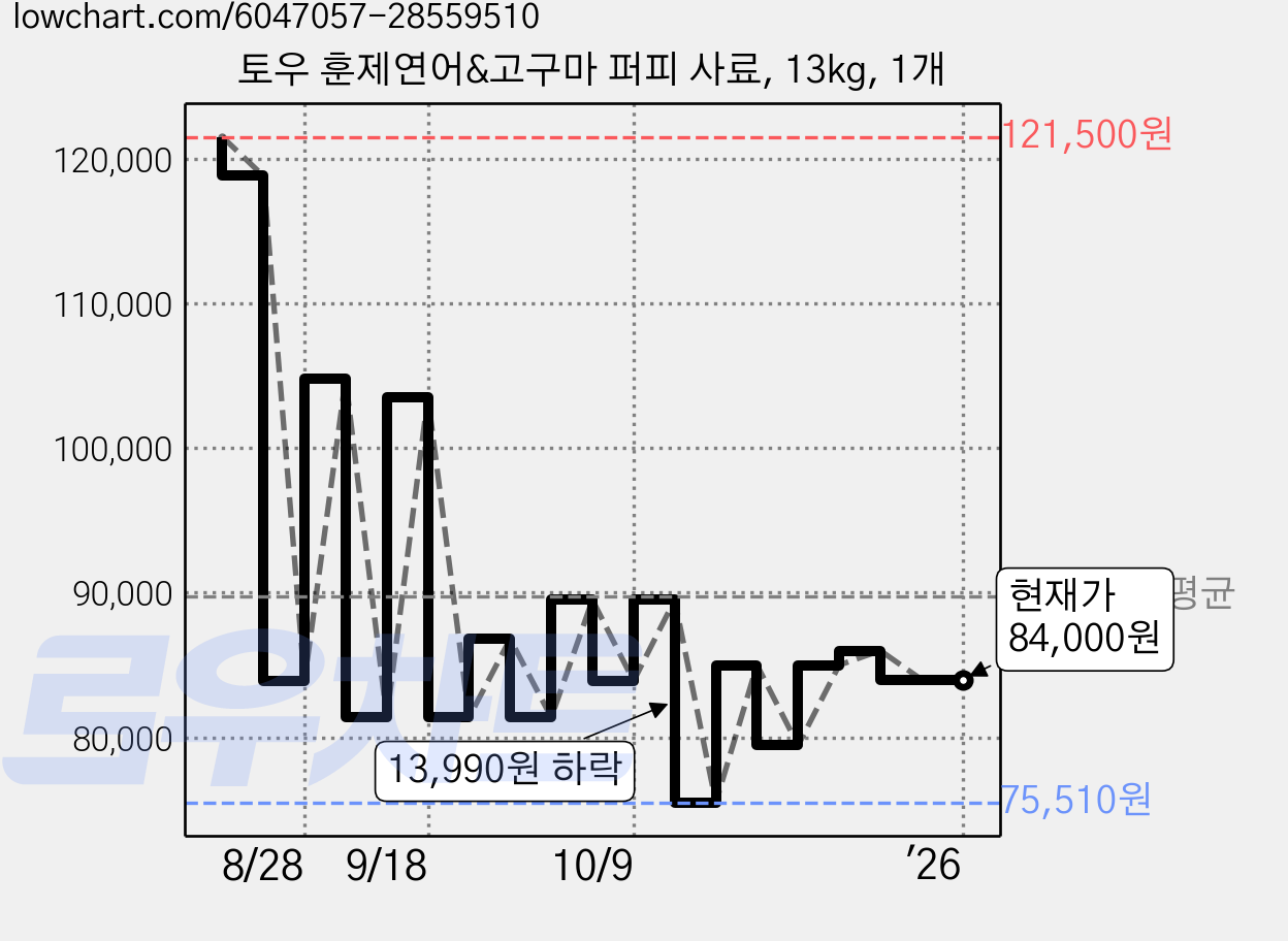 토우 훈제연어&고구마 퍼피 사료, 13kg, 1개 가격 변동 차트, 현재가 84,000원, 관측 최저가 75,510원