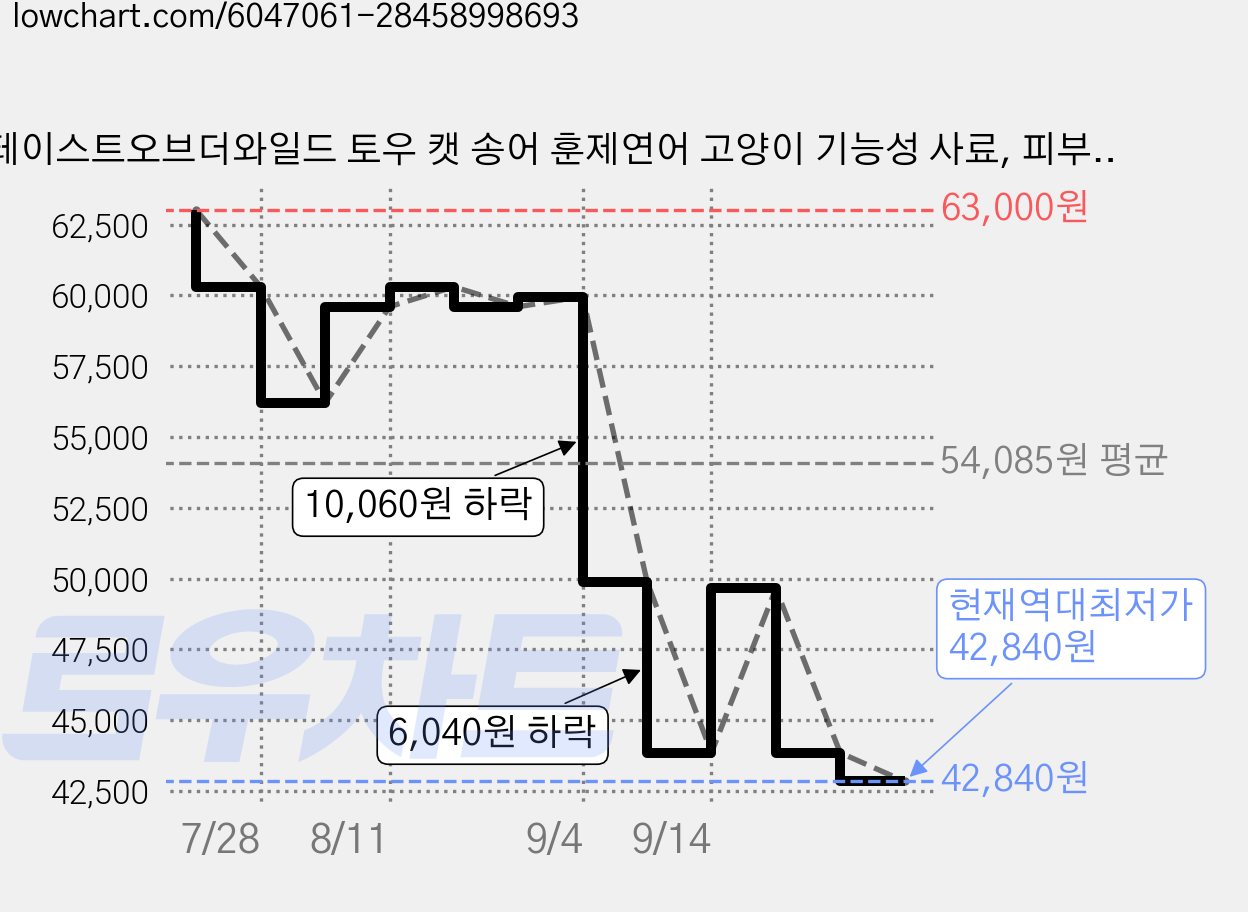 테이스트오브더와일드 토우 캣 송어 훈제연어 고양이 기능성 사료, 피부/피모+알러지, 4.5kg, 1개 가격 변동 차트, 현재가 42,840원, 역대최저가